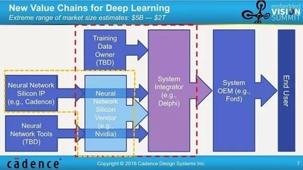 計算機視覺中的深度學習 技術、市場與五個意想不到的未來發(fā)展